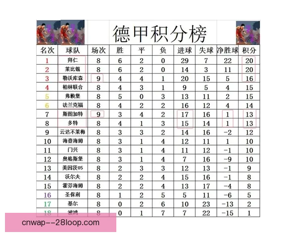 拜仁慕尼黑在德甲积分榜落后勒沃库森4分 面临严峻争冠形势